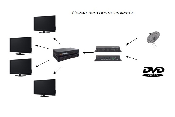 схема подключения видео оборудования в кафе