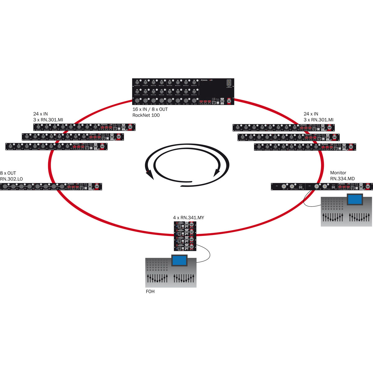 Riedel RockNet Трансляционное оборудование